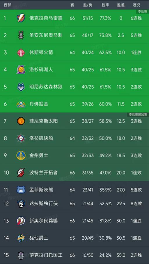 leyu体育下载-随着湖人大胜14分，勇士输6分，西部最新排名出炉！森林狼下滑第5